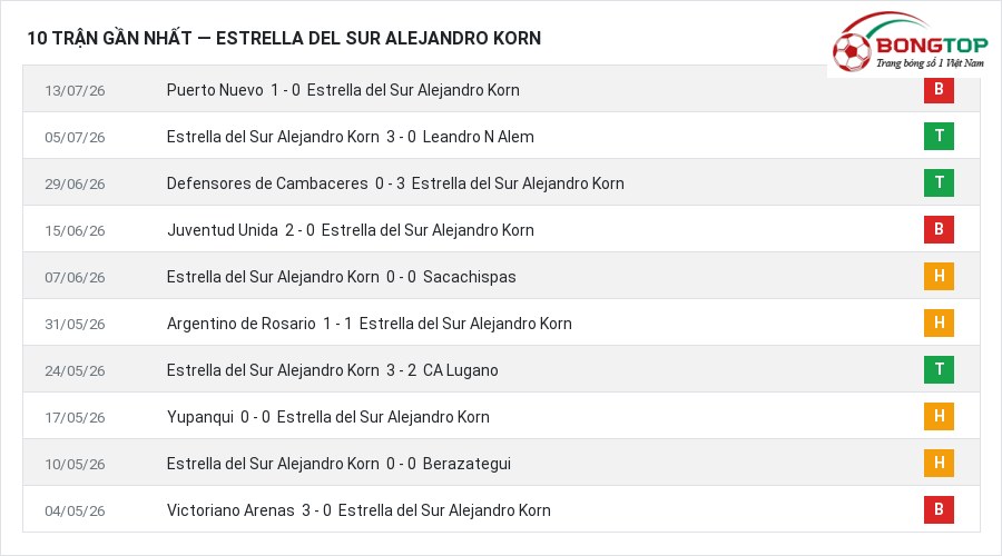 Phong độ Estrella del Sur Alejandro Korn 10 trận gần nhất