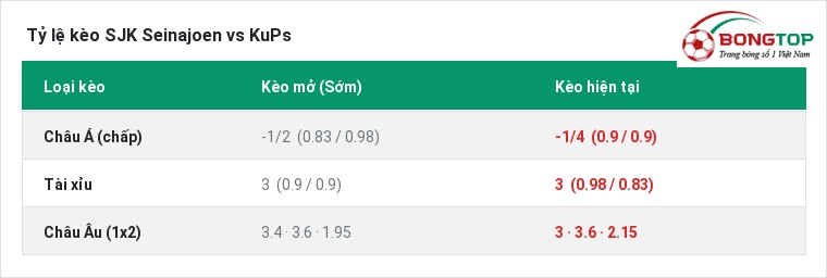 Tỷ lệ kèo SJK Seinajoen vs KuPs tại BongTop