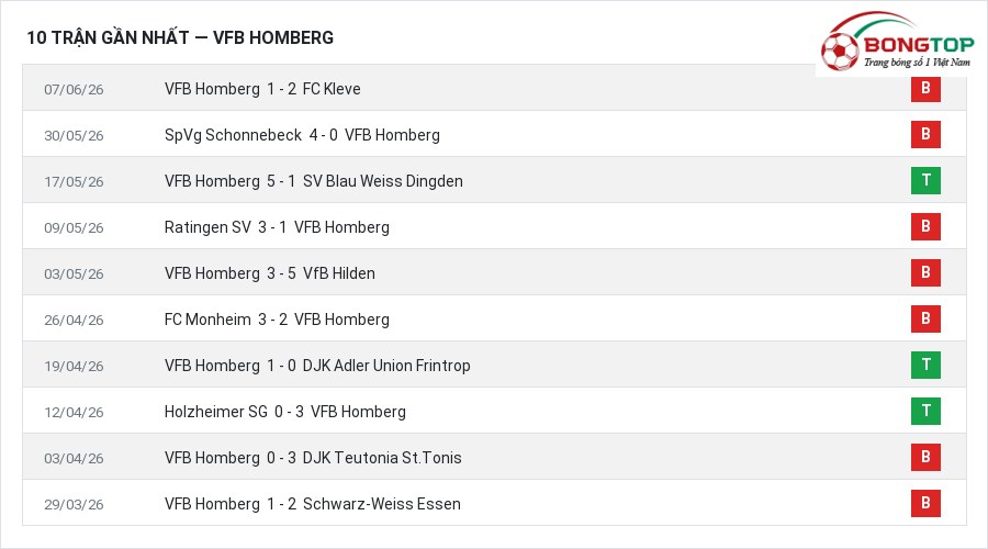 Phong độ VFB Homberg 10 trận gần nhất