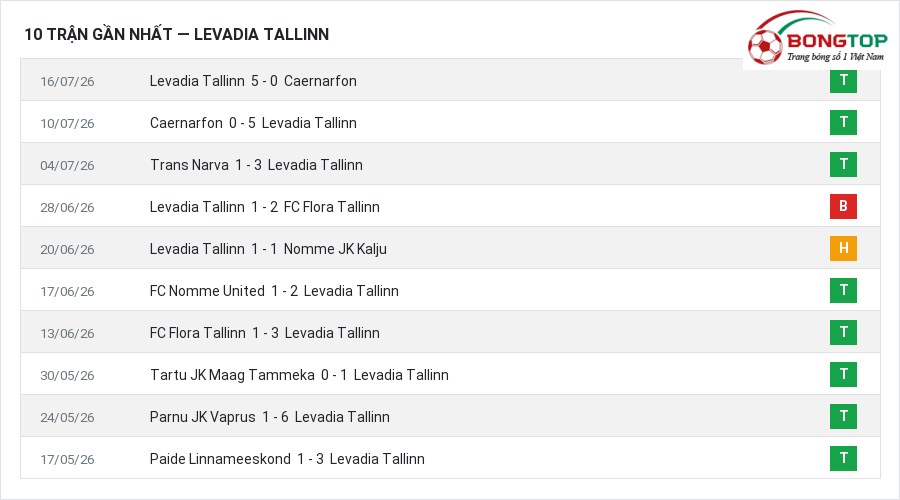 Phong độ Levadia Tallinn 10 trận gần nhất