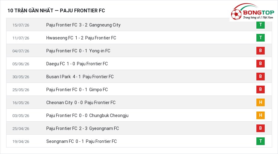 Phong độ Paju Frontier FC 10 trận gần nhất