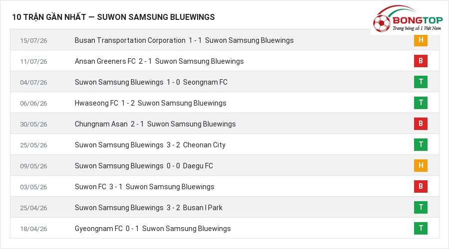 Phong độ Suwon Samsung Bluewings 10 trận gần nhất