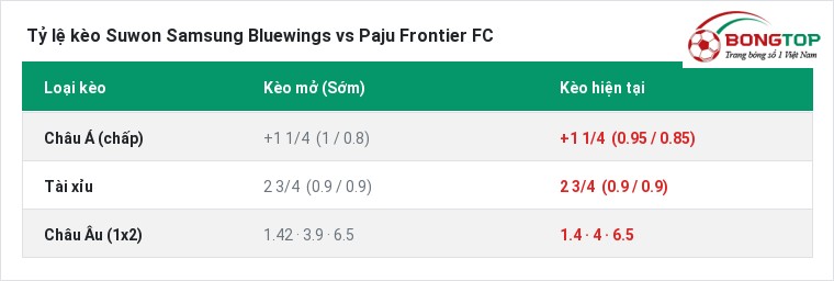 Tỷ lệ kèo Suwon Samsung Bluewings vs Paju Frontier FC tại BongTop
