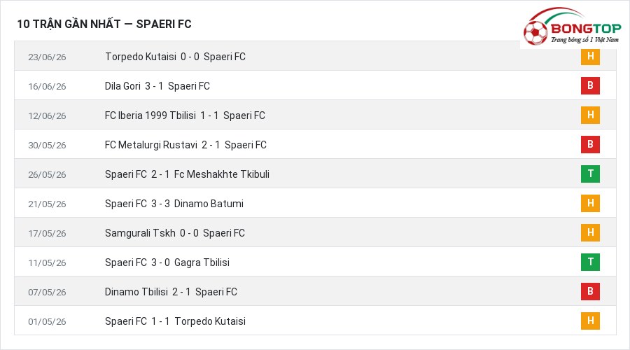 Phong độ Spaeri FC 10 trận gần nhất