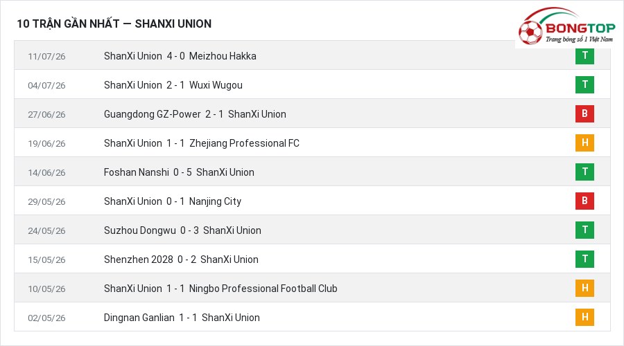 Phong độ ShanXi Union 10 trận gần nhất