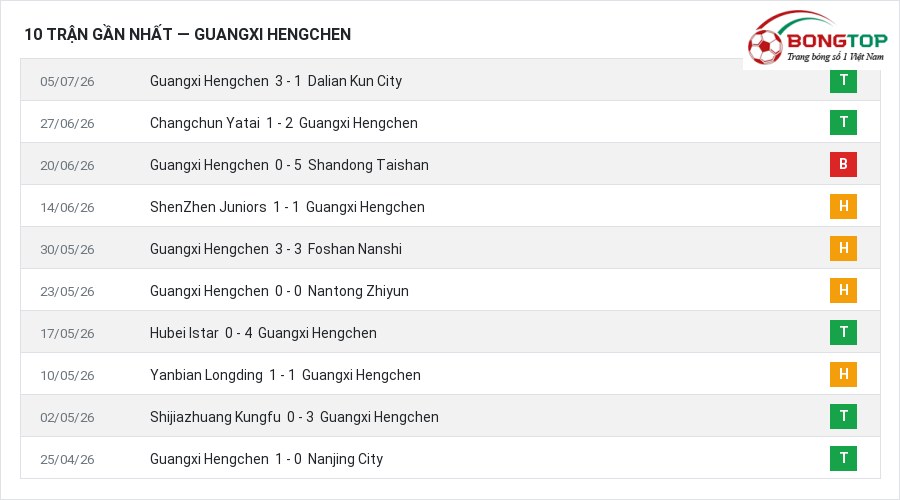 Phong độ Guangxi Hengchen 10 trận gần nhất