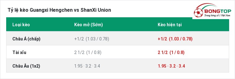 Tỷ lệ kèo Guangxi Hengchen vs ShanXi Union tại BongTop