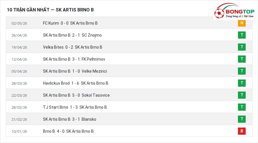 Phong độ SK Artis Brno B 10 trận gần nhất