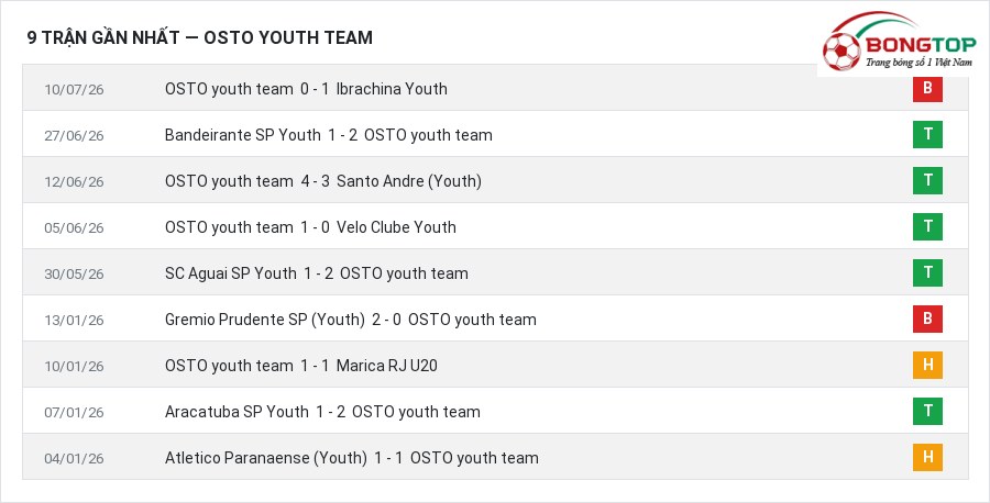 Phong độ OSTO youth team 9 trận gần nhất