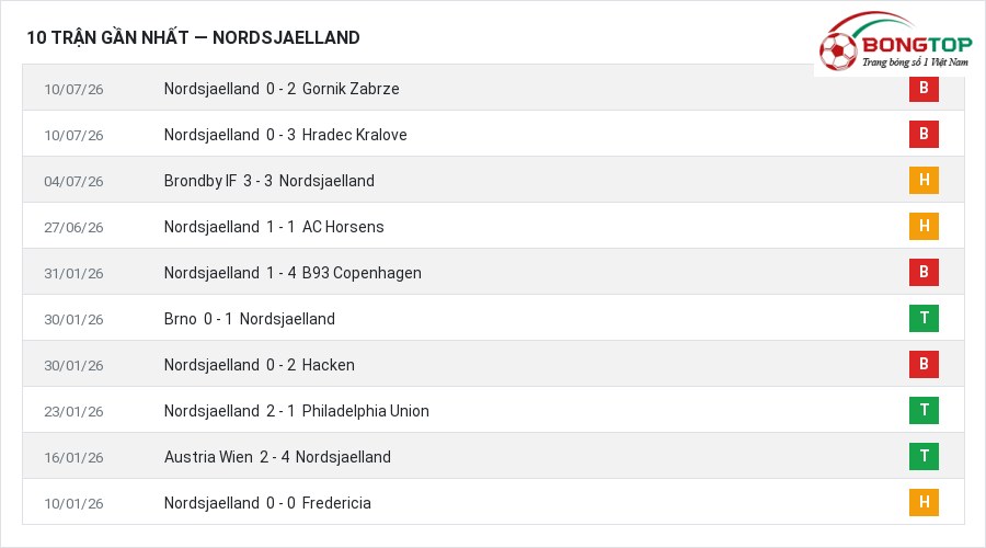 Phong độ Nordsjaelland 10 trận gần nhất