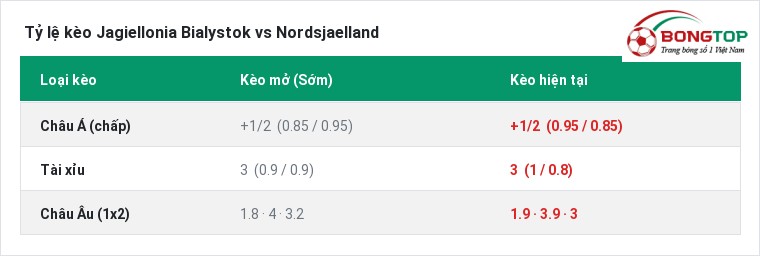 Tỷ lệ kèo Jagiellonia Bialystok vs Nordsjaelland tại BongTop