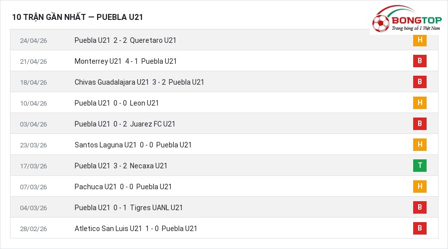 Phong độ Puebla U21 10 trận gần nhất