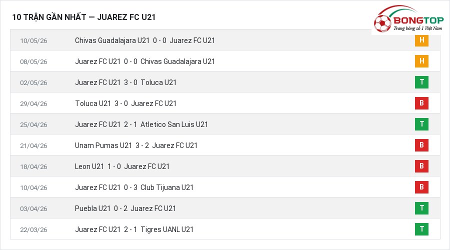 Phong độ Juarez FC U21 10 trận gần nhất