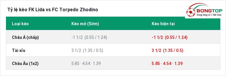 Tỷ lệ kèo FK Lida vs FC Torpedo Zhodino tại BongTop