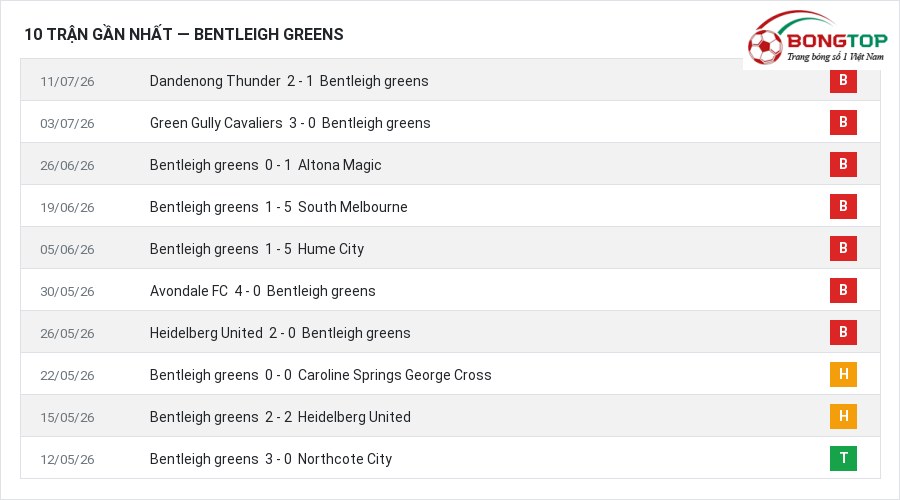 Phong độ Bentleigh greens 10 trận gần nhất