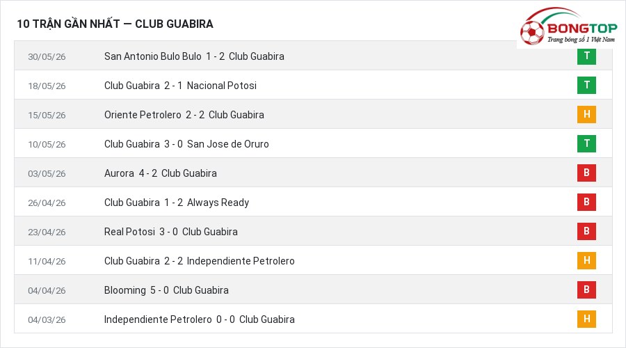 Phong độ Club Guabira 10 trận gần nhất