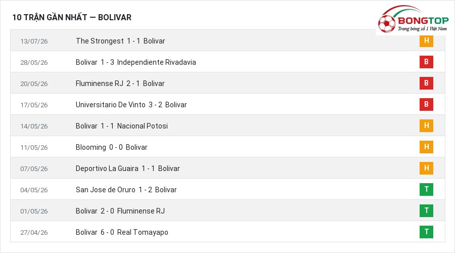Phong độ Bolivar 10 trận gần nhất