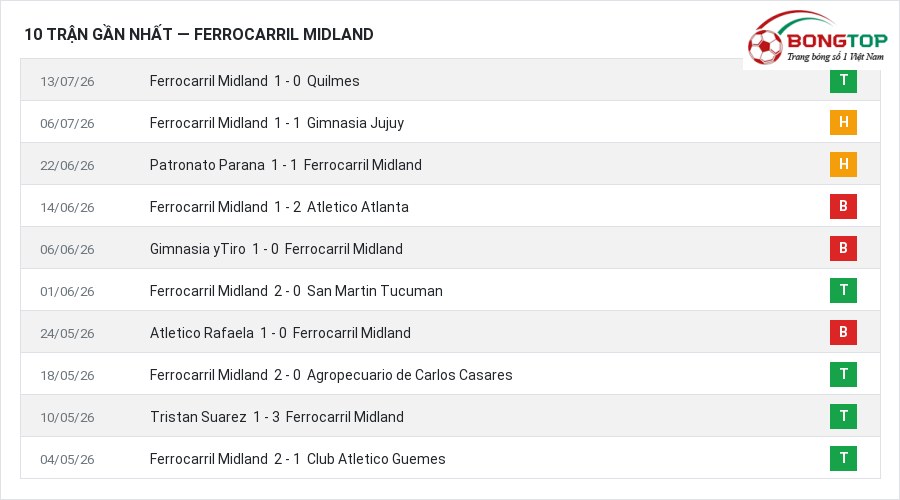 Phong độ Ferrocarril Midland 10 trận gần nhất