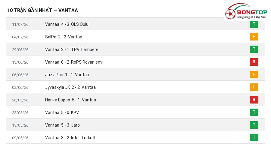 Phong độ Vantaa 10 trận gần nhất