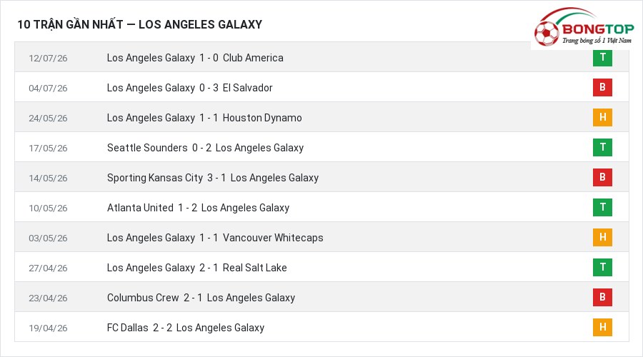 Phong độ Los Angeles Galaxy 10 trận gần nhất