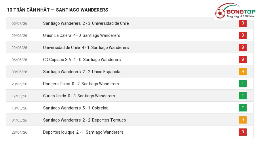 Phong độ Santiago Wanderers 10 trận gần nhất