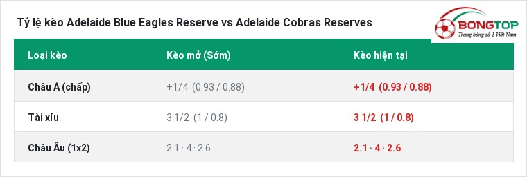 Tỷ lệ kèo Adelaide Blue Eagles Reserve vs Adelaide Cobras Reserves tại BongTop