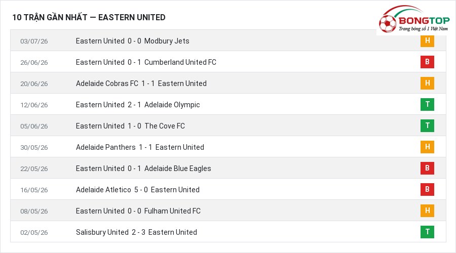 Phong độ Eastern United 10 trận gần nhất