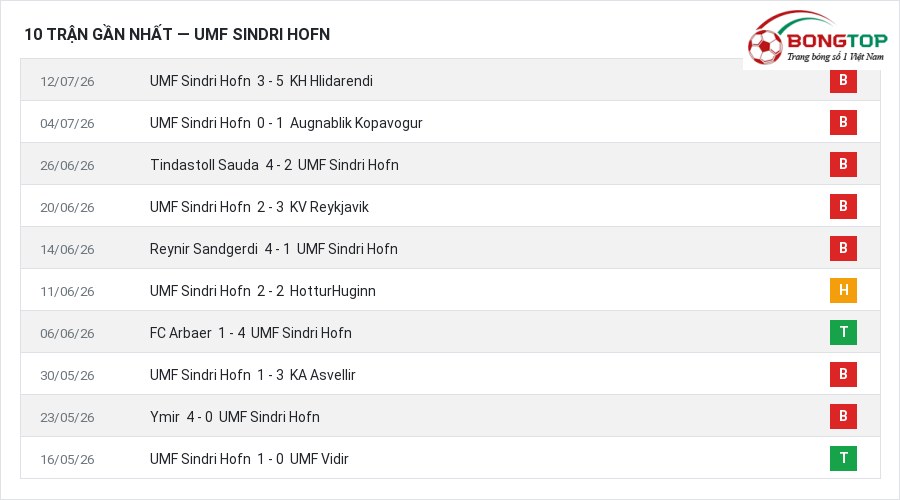 Phong độ UMF Sindri Hofn 10 trận gần nhất