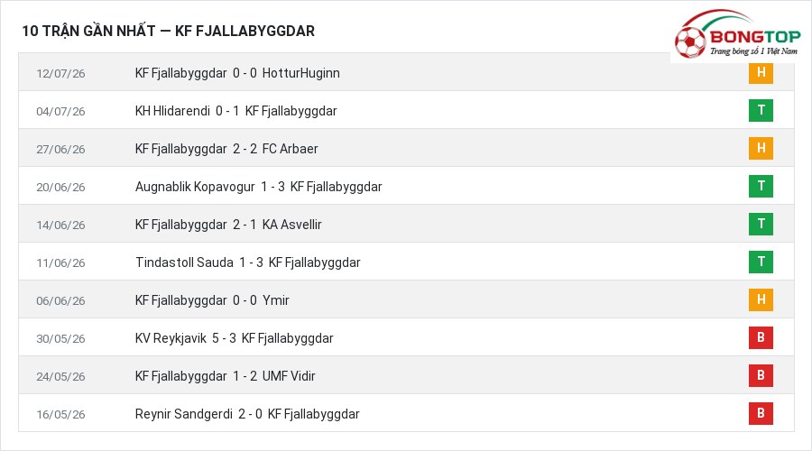 Phong độ KF Fjallabyggdar 10 trận gần nhất