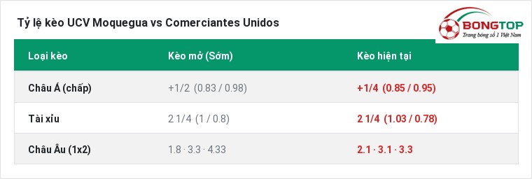 Tỷ lệ kèo UCV Moquegua vs Comerciantes Unidos tại BongTop