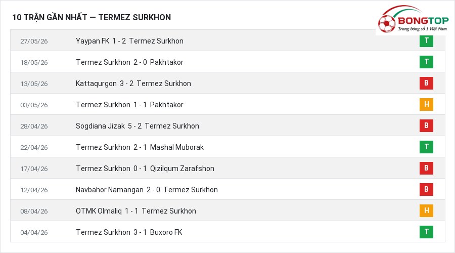 Phong độ Termez Surkhon 10 trận gần nhất