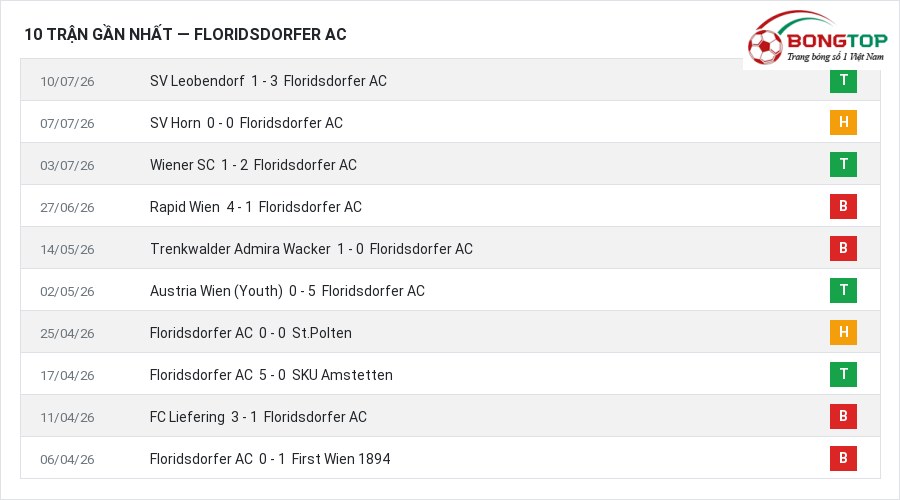 Phong độ Floridsdorfer AC 10 trận gần nhất