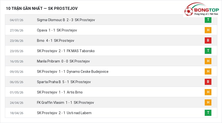 Phong độ SK Prostejov 10 trận gần nhất