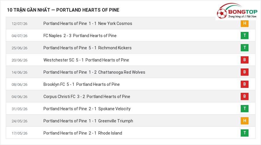 Phong độ Portland Hearts of Pine 10 trận gần nhất