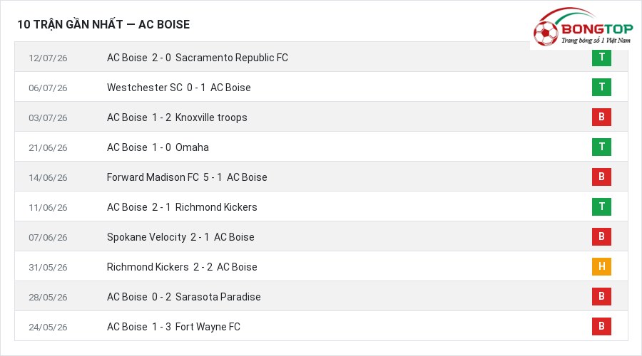 Phong độ AC Boise 10 trận gần nhất