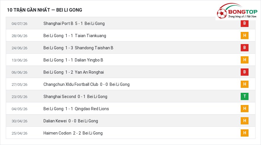Phong độ Bei Li Gong 10 trận gần nhất