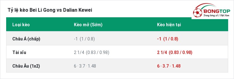 Tỷ lệ kèo Bei Li Gong vs Dalian Kewei tại BongTop