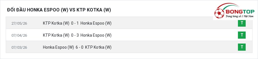 Lịch sử đối đầu Honka Espoo (W) vs KTP Kotka (W)