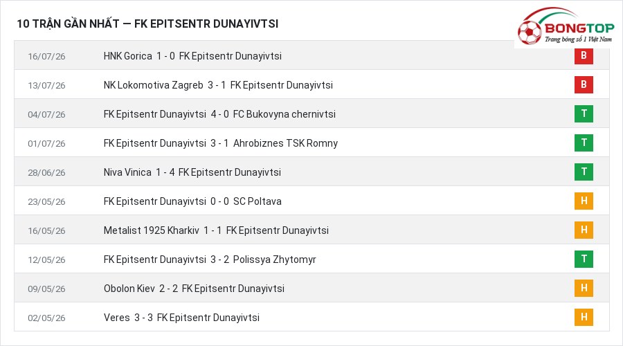 Phong độ FK Epitsentr Dunayivtsi 10 trận gần nhất
