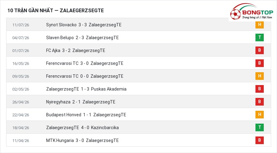 Phong độ ZalaegerzsegTE 10 trận gần nhất