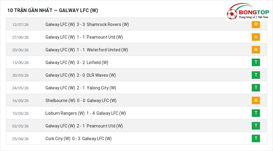Phong độ Galway LFC (W) 10 trận gần nhất