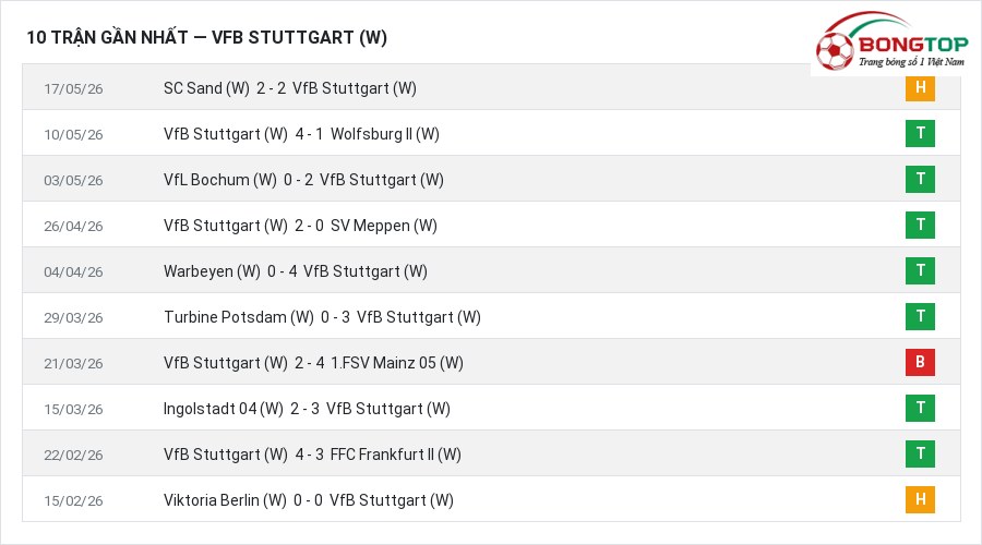 Phong độ VfB Stuttgart (W) 10 trận gần nhất