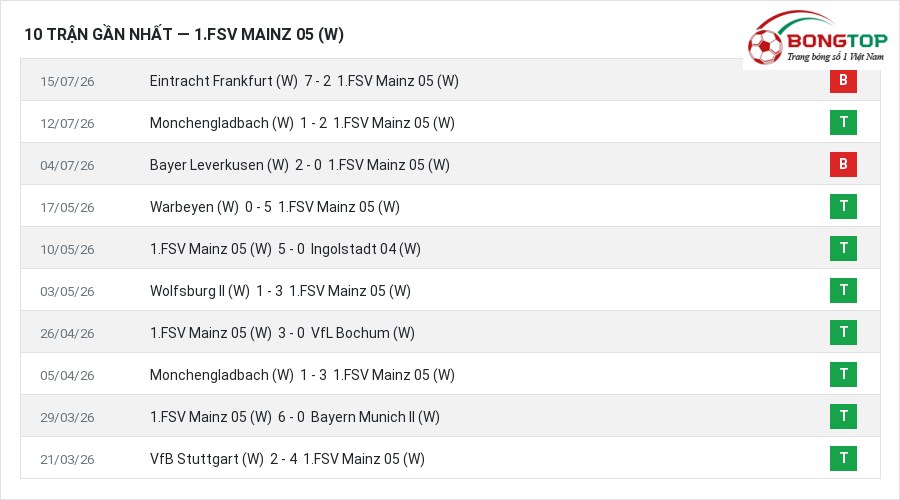 Phong độ 1.FSV Mainz 05 (W) 10 trận gần nhất