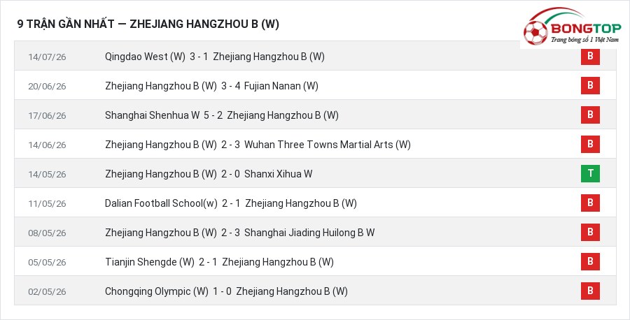 Phong độ Zhejiang Hangzhou B (W) 9 trận gần nhất