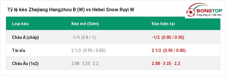 Tỷ lệ kèo Zhejiang Hangzhou B (W) vs Hebei Snow Ruyi W tại BongTop