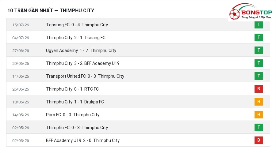 Phong độ Thimphu City 10 trận gần nhất