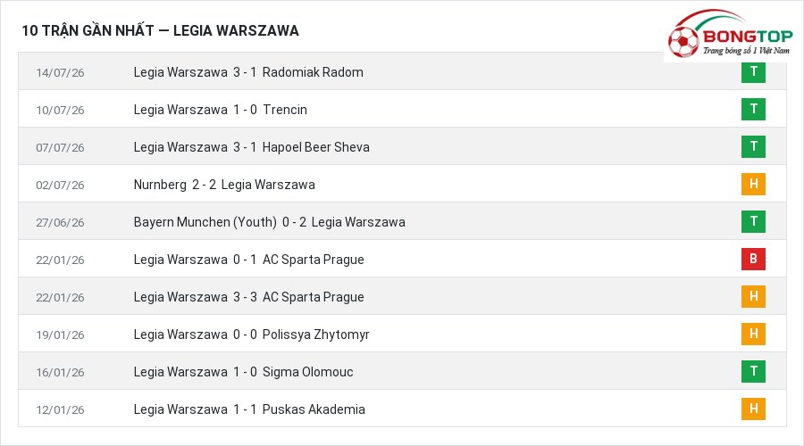 Phong độ Legia Warszawa 10 trận gần nhất
