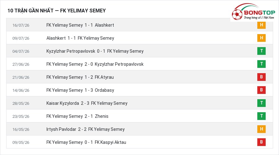 Phong độ FK Yelimay Semey 10 trận gần nhất