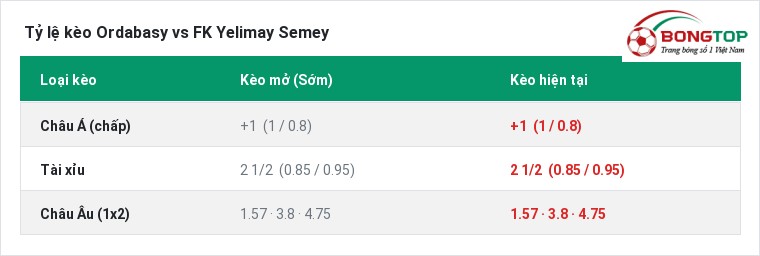 Tỷ lệ kèo Ordabasy vs FK Yelimay Semey tại BongTop