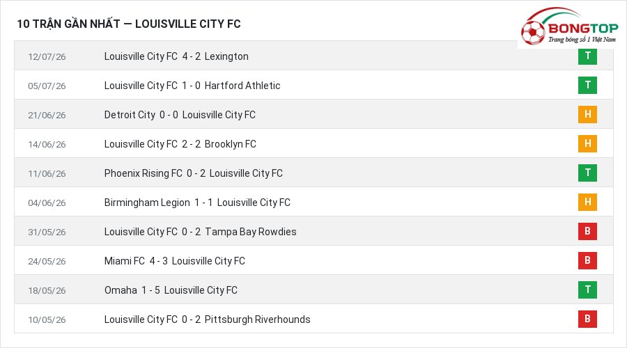 Phong độ Louisville City FC 10 trận gần nhất